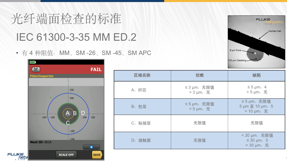 光纖端面檢測標準
